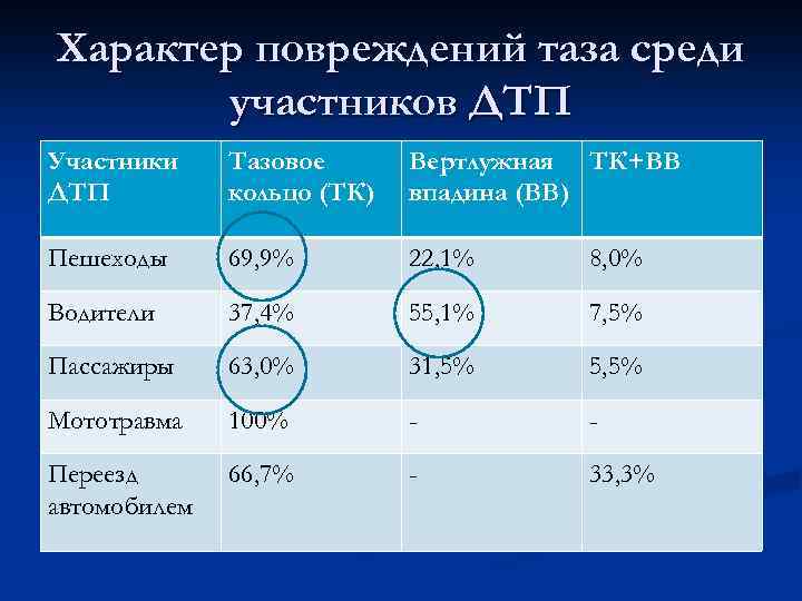 Характер повреждений таза среди участников ДТП Участники ДТП Тазовое кольцо (ТК) Вертлужная ТК+ВВ впадина