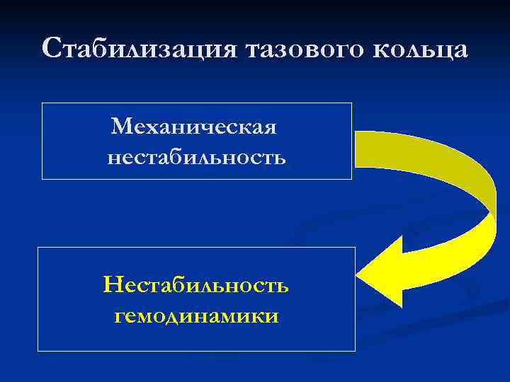Cтабилизация тазового кольца Механическая нестабильность Нестабильность гемодинамики 