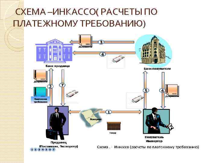  СХЕМА –ИНКАССО( РАСЧЕТЫ ПО ПЛАТЕЖНОМУ ТРЕБОВАНИЮ) 