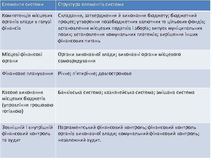 Елементи системи Структура елементів системи Компетенція місцевих органів влади в галузі фінансів Складання, затвердження