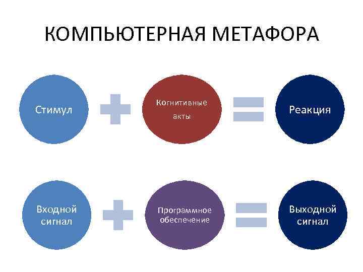 Когнитивная метафора. Компьютерная метафора. Компьютерная метафора в когнитивной психологии. Базовые когнитивные метафоры. Компьютерная метафора познания.