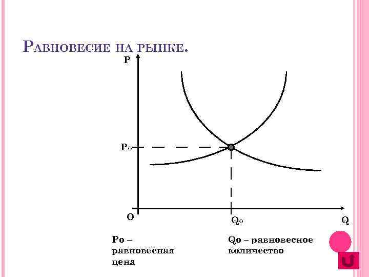 Равновесное количество. Равновесная цена и равновесный объем. Равновесная цена и равновесное количество. Рыночная цена ниже равновесной.