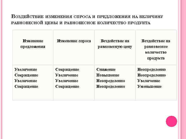 ВОЗДЕЙСТВИЕ ИЗМЕНЕНИЯ СПРОСА И ПРЕДЛОЖЕНИЯ НА ВЕЛИЧИНУ РАВНОВЕСНОЙ ЦЕНЫ И РАВНОВЕСНОЕ КОЛИЧЕСТВО ПРОДУКТА Изменение