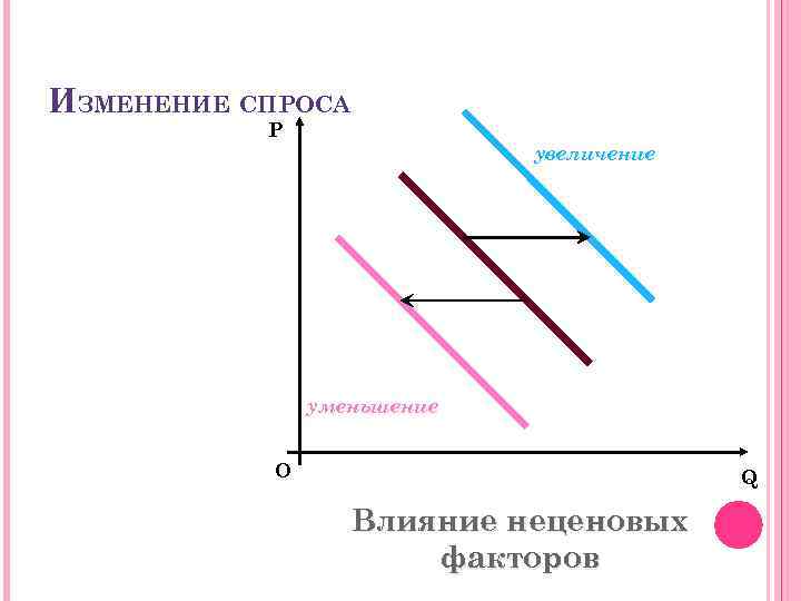 ИЗМЕНЕНИЕ СПРОСА P увеличение уменьшение О Q Влияние неценовых факторов 