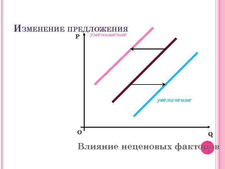 ИЗМЕНЕНИЕ ПРЕДЛОЖЕНИЯ уменьшение P увеличение О Q Влияние неценовых факторов 