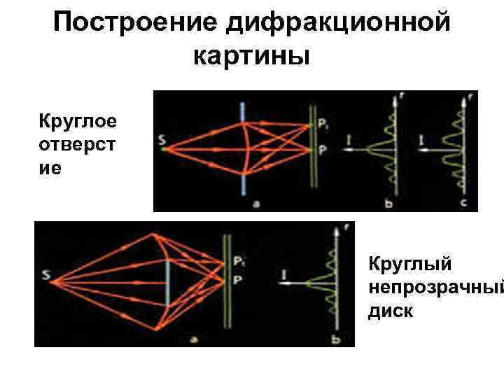 Построение дифракционной картины Круглое отверст ие Круглый непрозрачный диск 