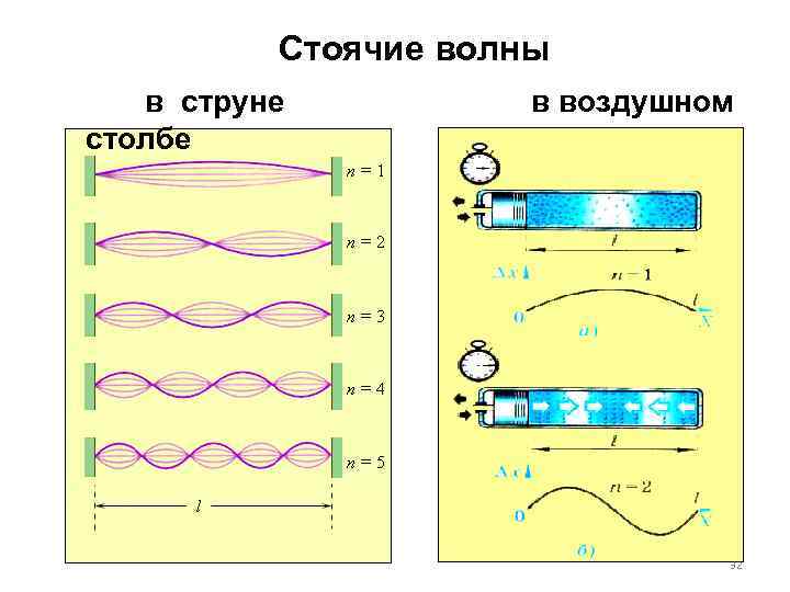 Стоячие волны в струне в воздушном столбе 32 