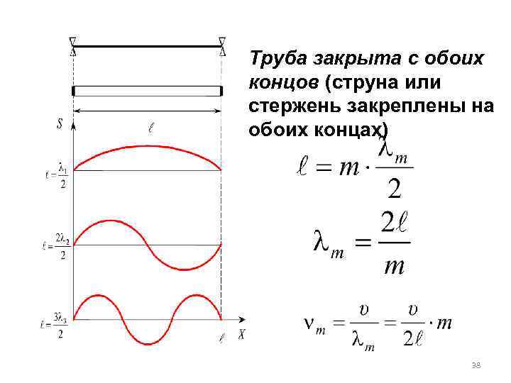 Труба закрыта с обоих концов (струна или стержень закреплены на обоих концах) 38 
