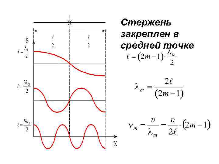 Стержень закреплен в средней точке 