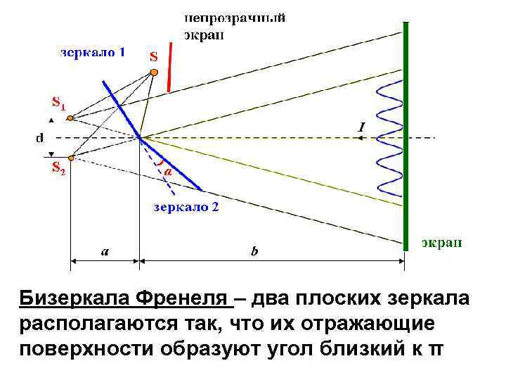 Бизеркала Френеля – два плоских зеркала располагаются так, что их отражающие поверхности образуют угол