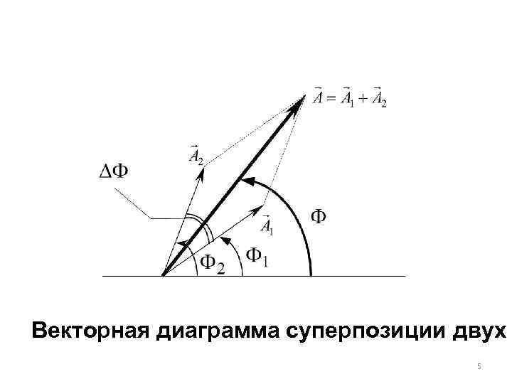 Векторная диаграмма суперпозиции двух 5 