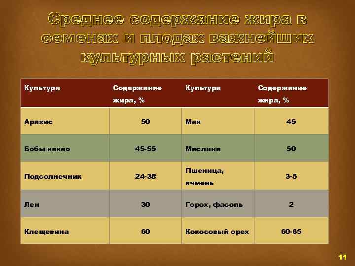 Среднее содержание жира в семенах и плодах важнейших культурных растений Культура Содержание Культура жира,