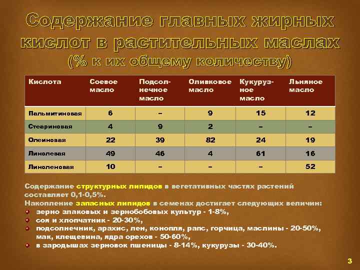 Содержание главных жирных кислот в растительных маслах (% к их общему количеству) Кислота Соевое