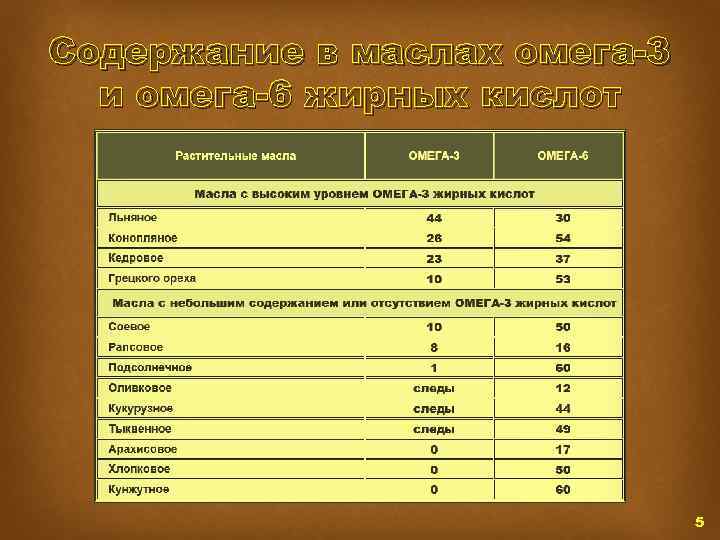 Содержание в маслах омега-3 и омега-6 жирных кислот 5 