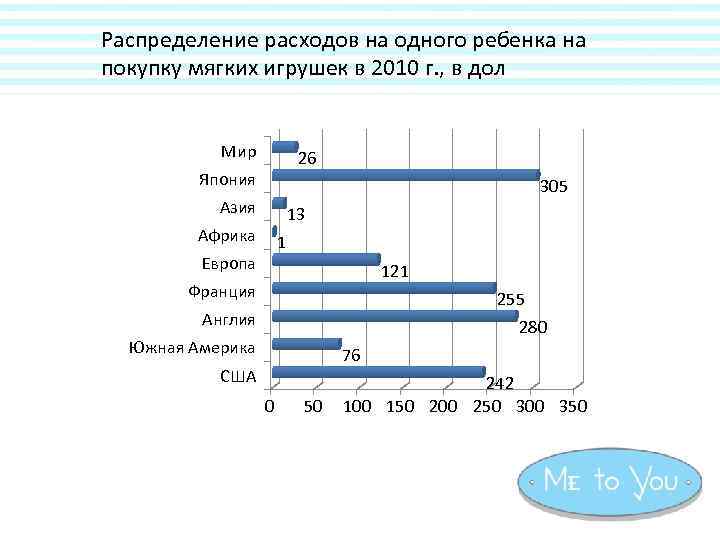 Распределение расходов на одного ребенка на покупку мягких игрушек в 2010 г. , в