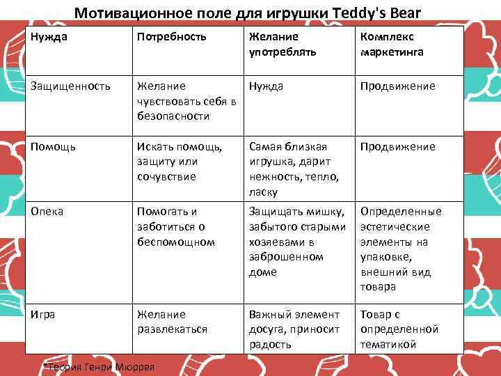 Мотивационное поле для игрушки Teddy's Bear Нужда Потребность Защищенность Желание Нужда чувствовать себя в