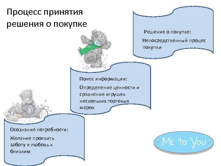 Процесс принятия решения о покупке Решение о покупке: Непосредственный процес покупки Поиск информации: Определение