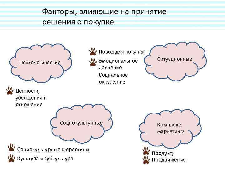 Факторы, влияющие на принятие решения о покупке Повод для покупки Психологические Эмоциональное давление Социальное