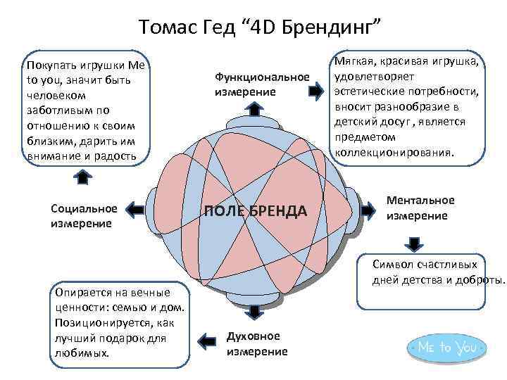 Томас Гед “ 4 D Брендинг” Покупать игрушки Me to you, значит быть человеком