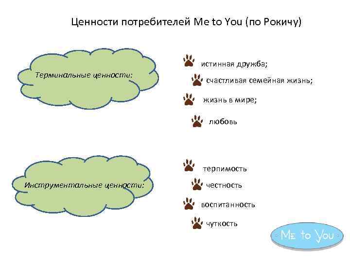 Ценности потребителей Me to You (по Рокичу) истинная дружба; Терминальные ценности: счастливая семейная жизнь;