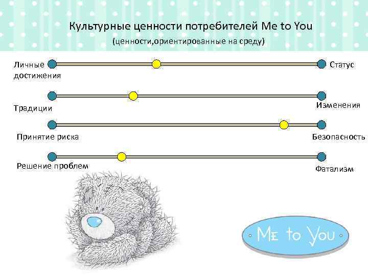 Культурные ценности потребителей Me to You (ценности, ориентированные на среду) Личные достижения Традиции Принятие