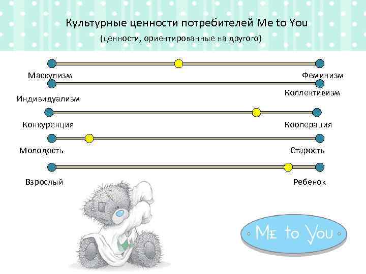 Культурные ценности потребителей Me to You (ценности, ориентированные на другого) Маскулизм Индивидуализм Конкуренция Феминизм