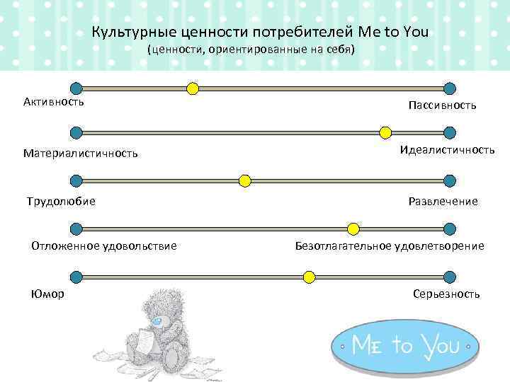 Культурные ценности потребителей Me to You (ценности, ориентированные на себя) Активность Материалистичность Трудолюбие Отложенное