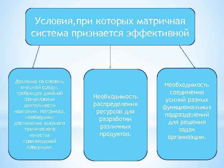 Условия, при которых матричная система признается эффективной Давление со стороны внешней среды, требующее двойной