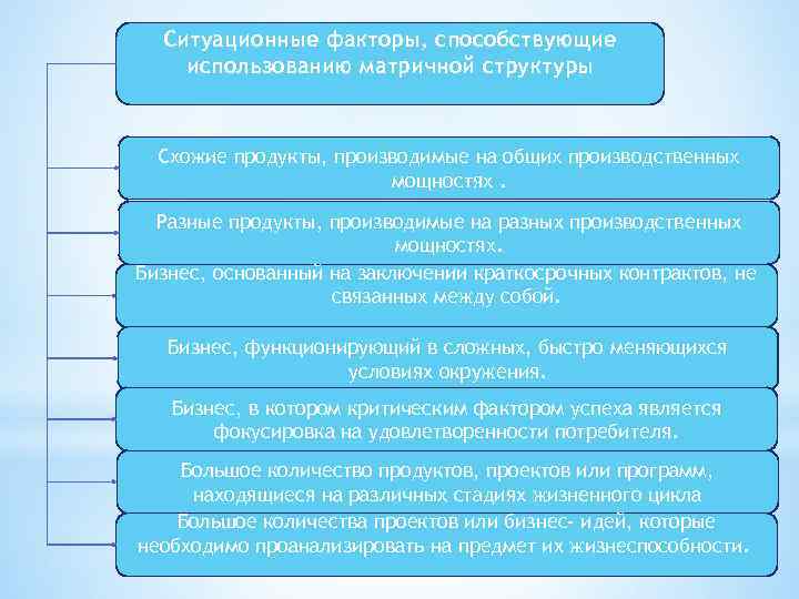 Ситуационные факторы, способствующие использованию матричной структуры Схожие продукты, производимые на общих производственных мощностях. Разные