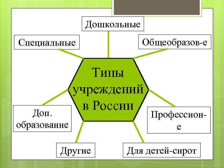 Дошкольные Специальные Доп. образование Общеобразов-е Типы учреждений в России Другие Профессионе Для детей-сирот 