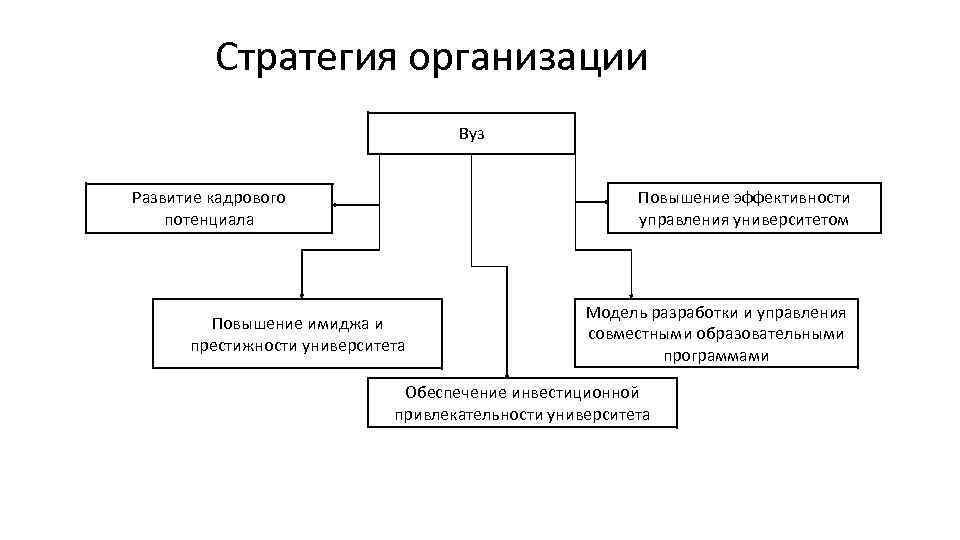 Стратегия организации Вуз Повышение эффективности управления университетом Развитие кадрового потенциала Повышение имиджа и престижности