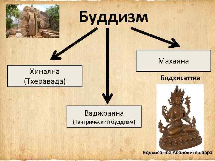Буддизм Махаяна Хинаяна (Тхеравада) Бодхисаттва Ваджраяна (Тантрический буддизм) Бодхисаттва Авалокитешвара 