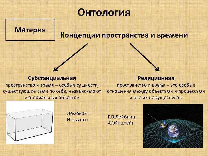 Онтология Материя Концепции пространства и времени Субстанциальная Реляционная пространство и время – особые сущности,