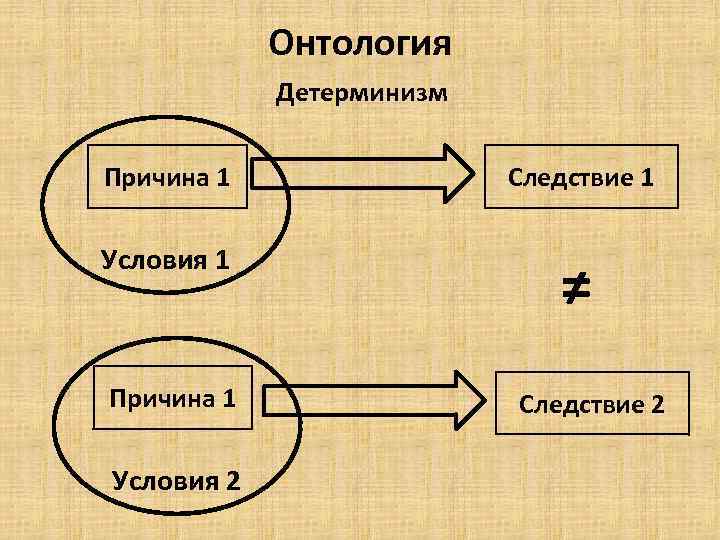 Онтология Детерминизм Причина 1 Следствие 1 Условия 1 ≠ Причина 1 Условия 2 Следствие