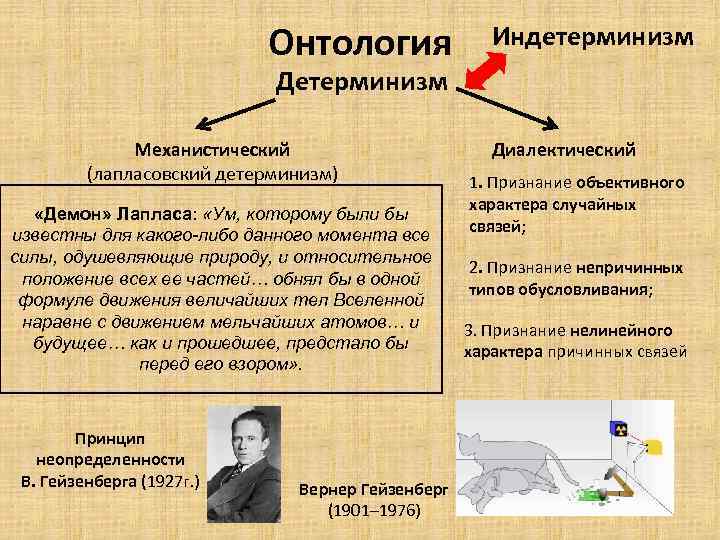 Онтология Индетерминизм Детерминизм Механистический (лапласовский детерминизм) «Демон» Лапласа: «Ум, которому были бы известны для