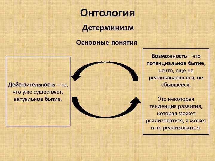 Онтология Детерминизм Основные понятия Действительность – то, что уже существует, актуальное бытие. Возможность –