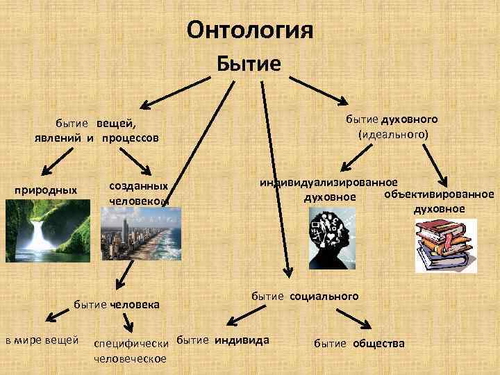 Онтология Бытие бытие духовного (идеального) бытие вещей, явлений и процессов природных созданных человеком бытие