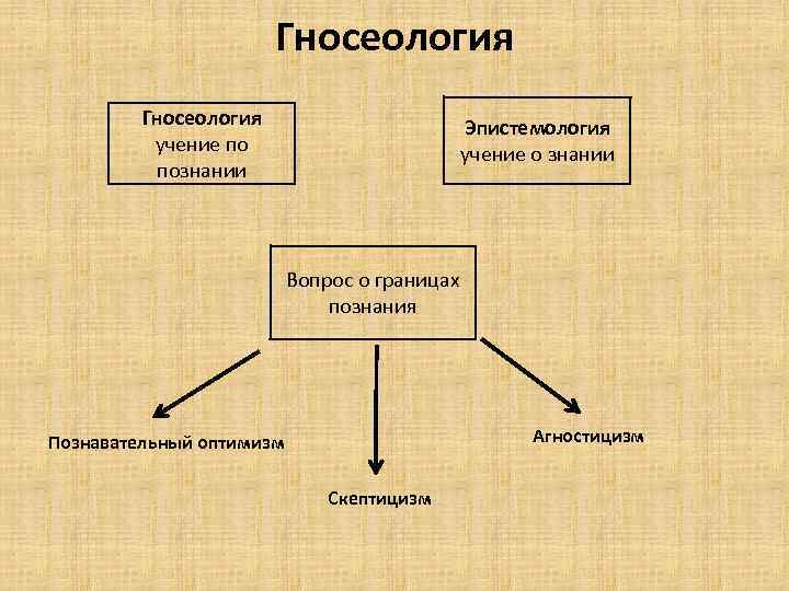 Гносеология учение по познании Эпистемология учение о знании Вопрос о границах познания Агностицизм Познавательный