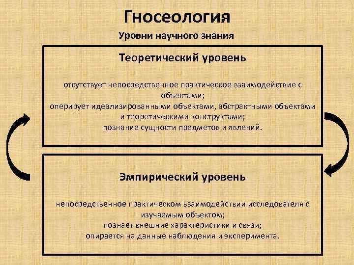 Гносеология Уровни научного знания Теоретический уровень отсутствует непосредственное практическое взаимодействие с объектами; оперирует идеализированными