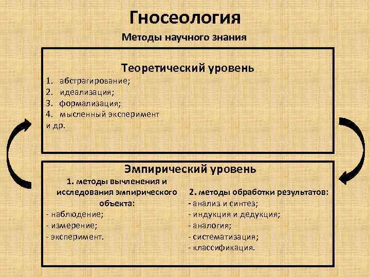 Гносеология Методы научного знания Теоретический уровень 1. абстрагирование; 2. идеализация; 3. формализация; 4. мысленный