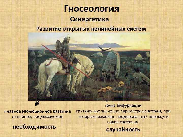 Гносеология Синергетика Развитие открытых нелинейных систем плавное эволюционное развитие линейное, предсказуемое необходимость точка бифуркации