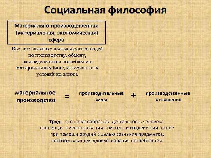 Социальная философия Материально-производственная (материальная, экономическая) сфера Все, что связано с деятельностью людей по производству,