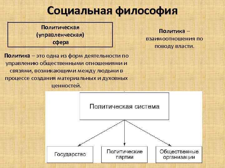 Социальная философия Политическая (управленческая) сфера Политика – это одна из форм деятельности по управлению