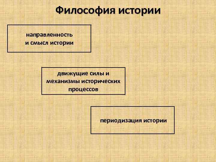 Философия истории направленность и смысл истории движущие силы и механизмы исторических процессов периодизация истории