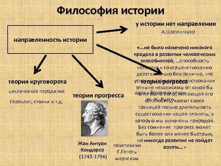 Философия истории у истории нет направления А. Шопенгауэр направленность истории теория круговорота циклическая парадигма