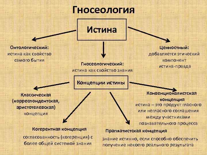 Гносеология Истина Онтологический: истина как свойство самого бытия Гносеологический: истина как свойство знания Ценностный: