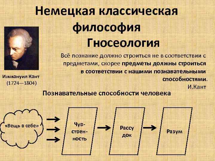 Немецкая классическая философия Гносеология Иммануил Кант (1724— 1804) Всё познание должно строиться не в