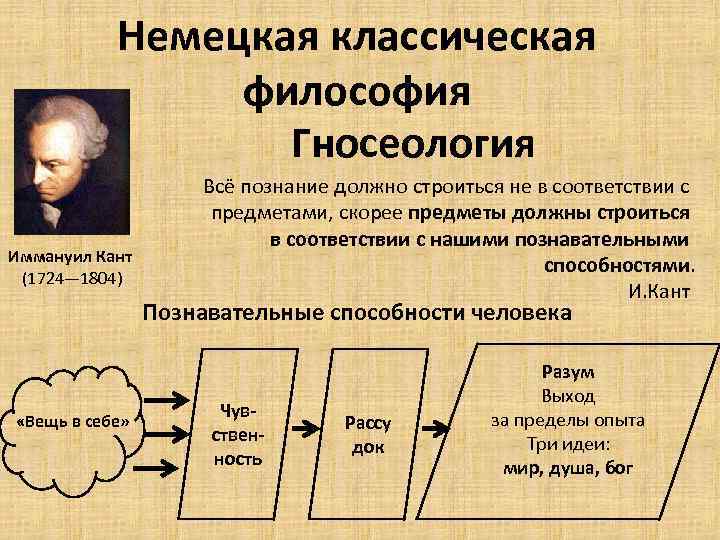 Немецкая классическая философия Гносеология Иммануил Кант (1724— 1804) Всё познание должно строиться не в