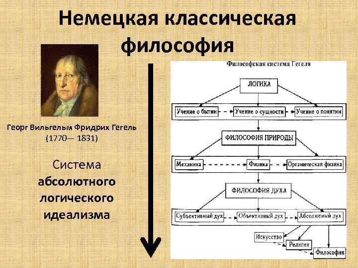 Немецкая классическая философия Георг Вильгельм Фридрих Гегель (1770— 1831) Система абсолютного логического идеализма 