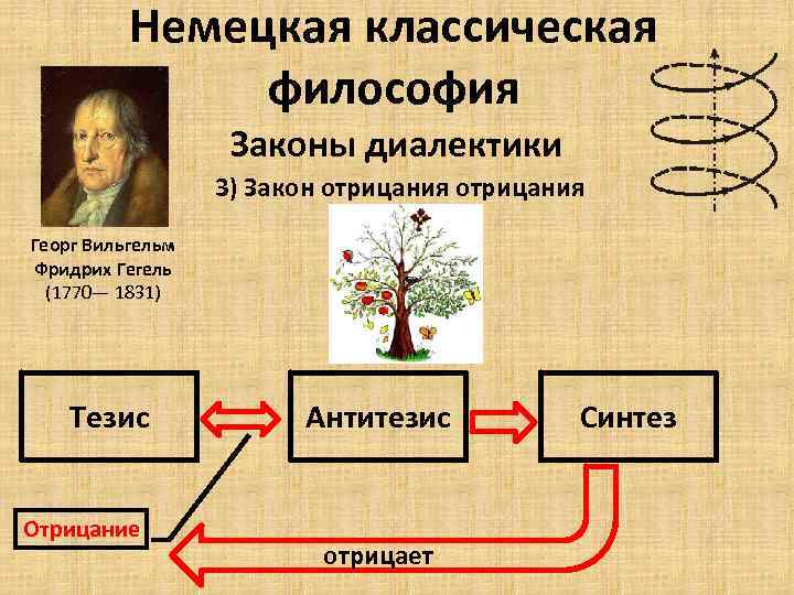 Немецкая классическая философия Законы диалектики 3) Закон отрицания Георг Вильгельм Фридрих Гегель (1770— 1831)